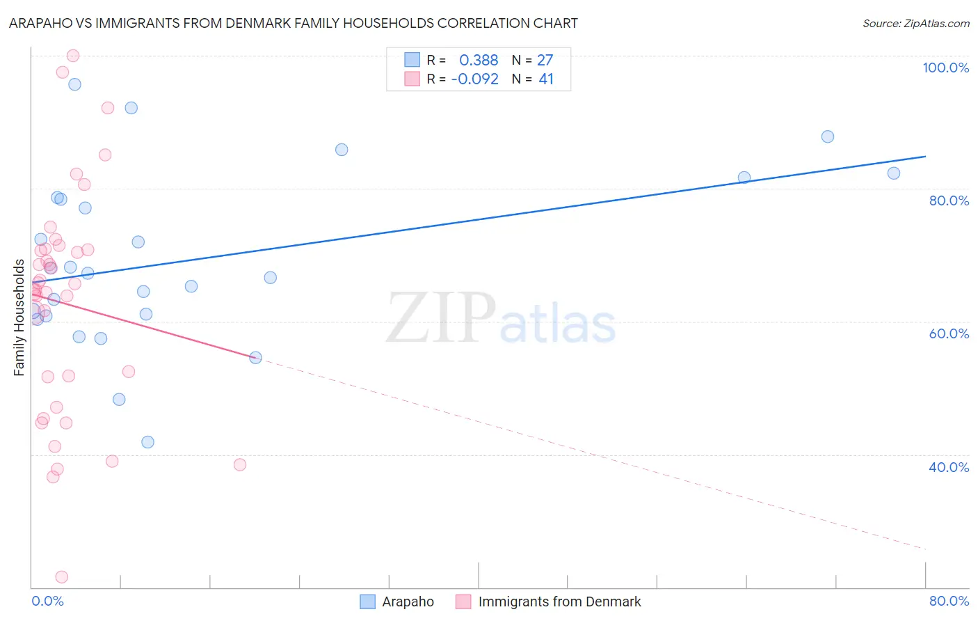 Arapaho vs Immigrants from Denmark Family Households