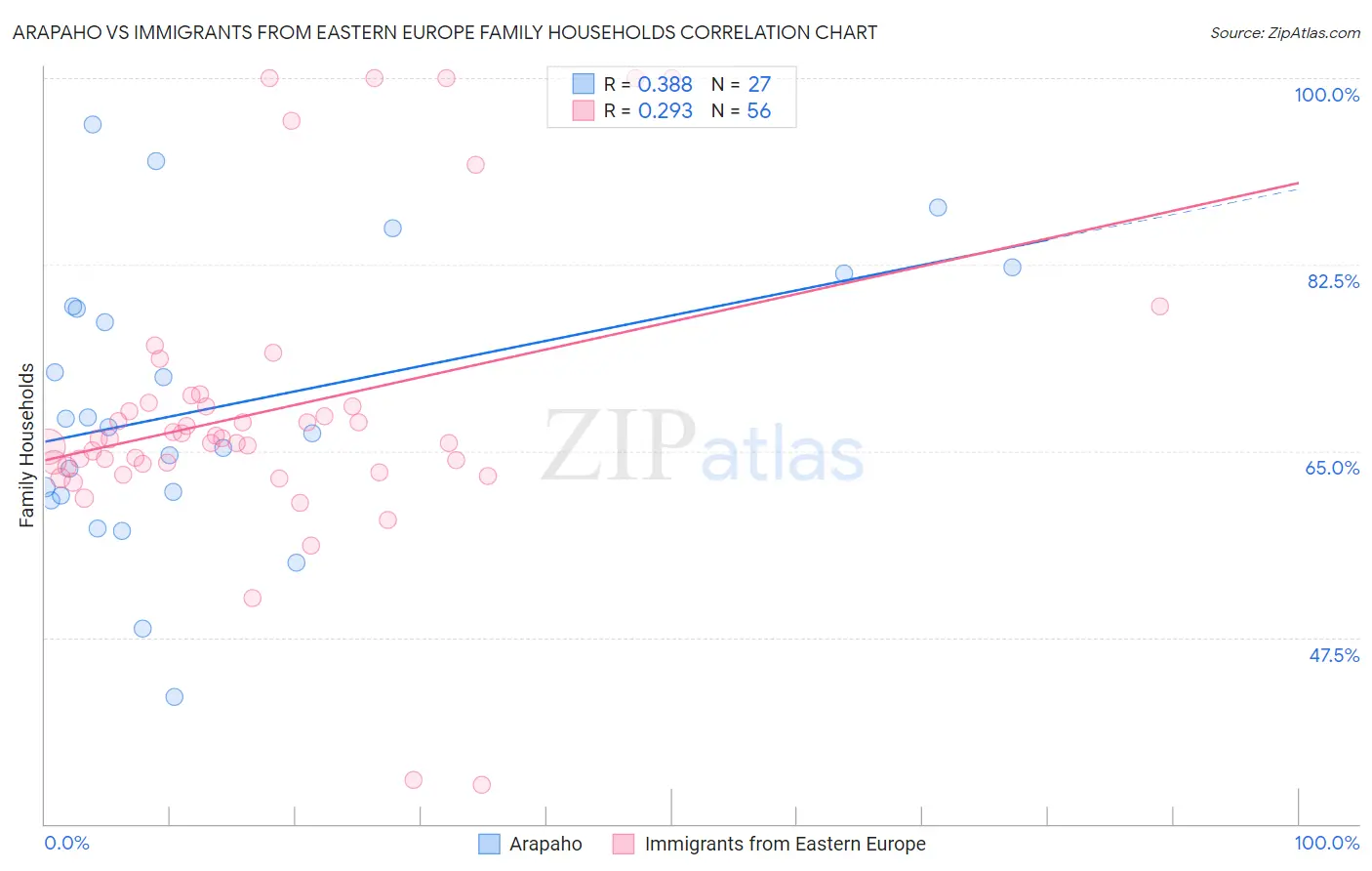 Arapaho vs Immigrants from Eastern Europe Family Households