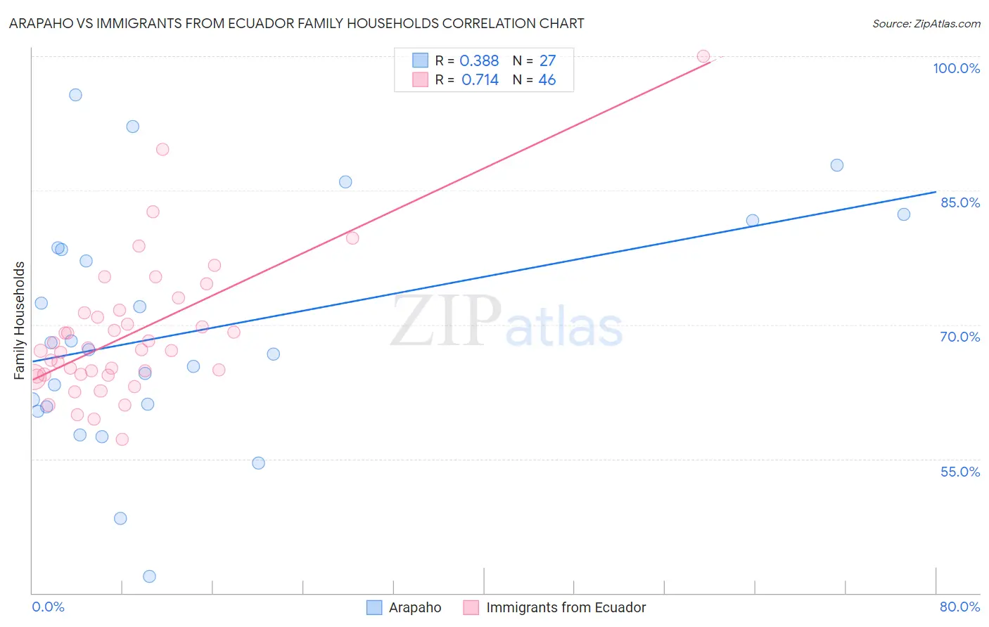 Arapaho vs Immigrants from Ecuador Family Households