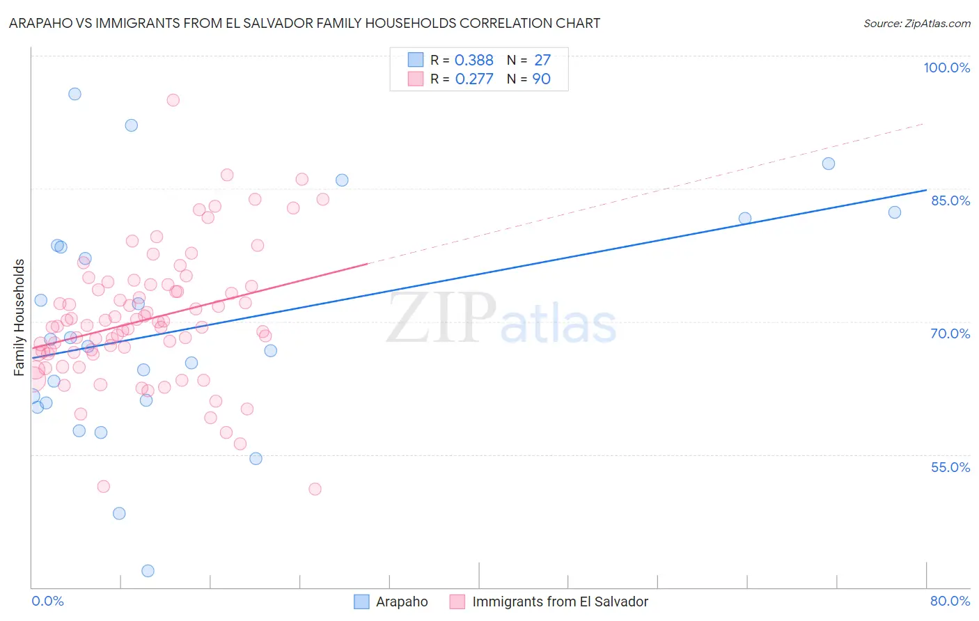 Arapaho vs Immigrants from El Salvador Family Households