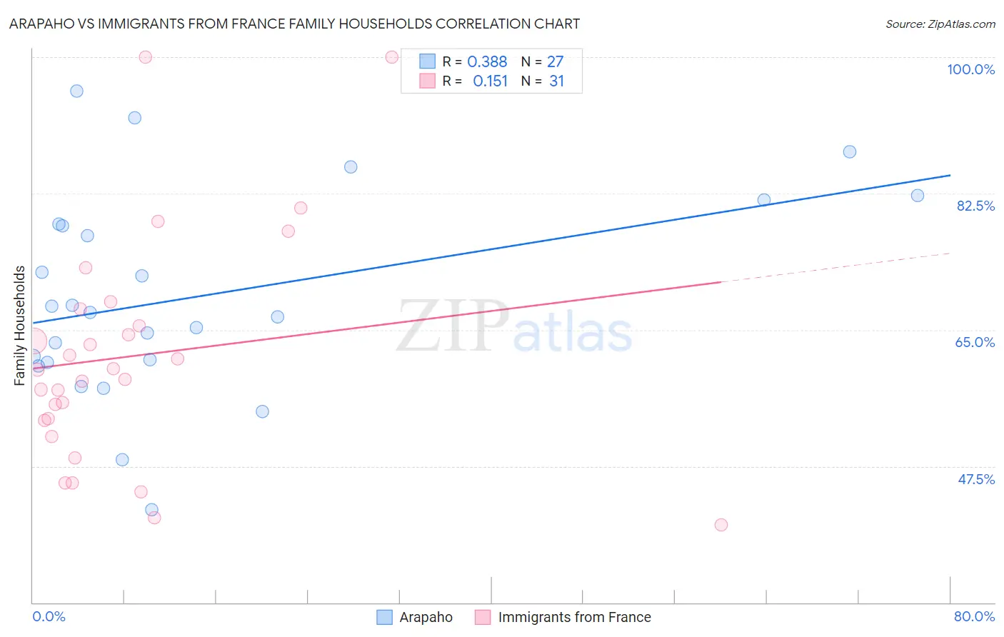 Arapaho vs Immigrants from France Family Households