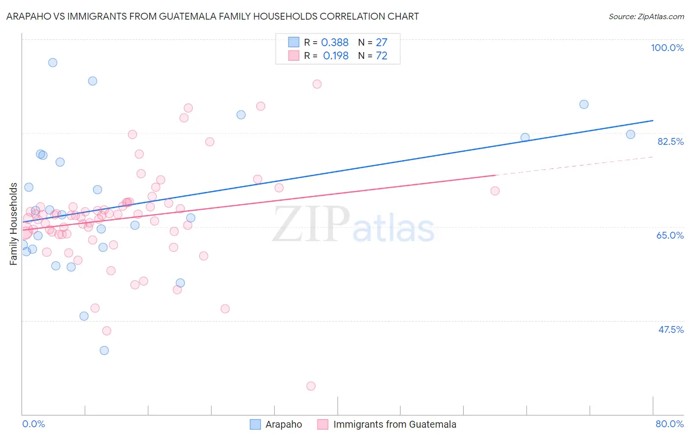 Arapaho vs Immigrants from Guatemala Family Households