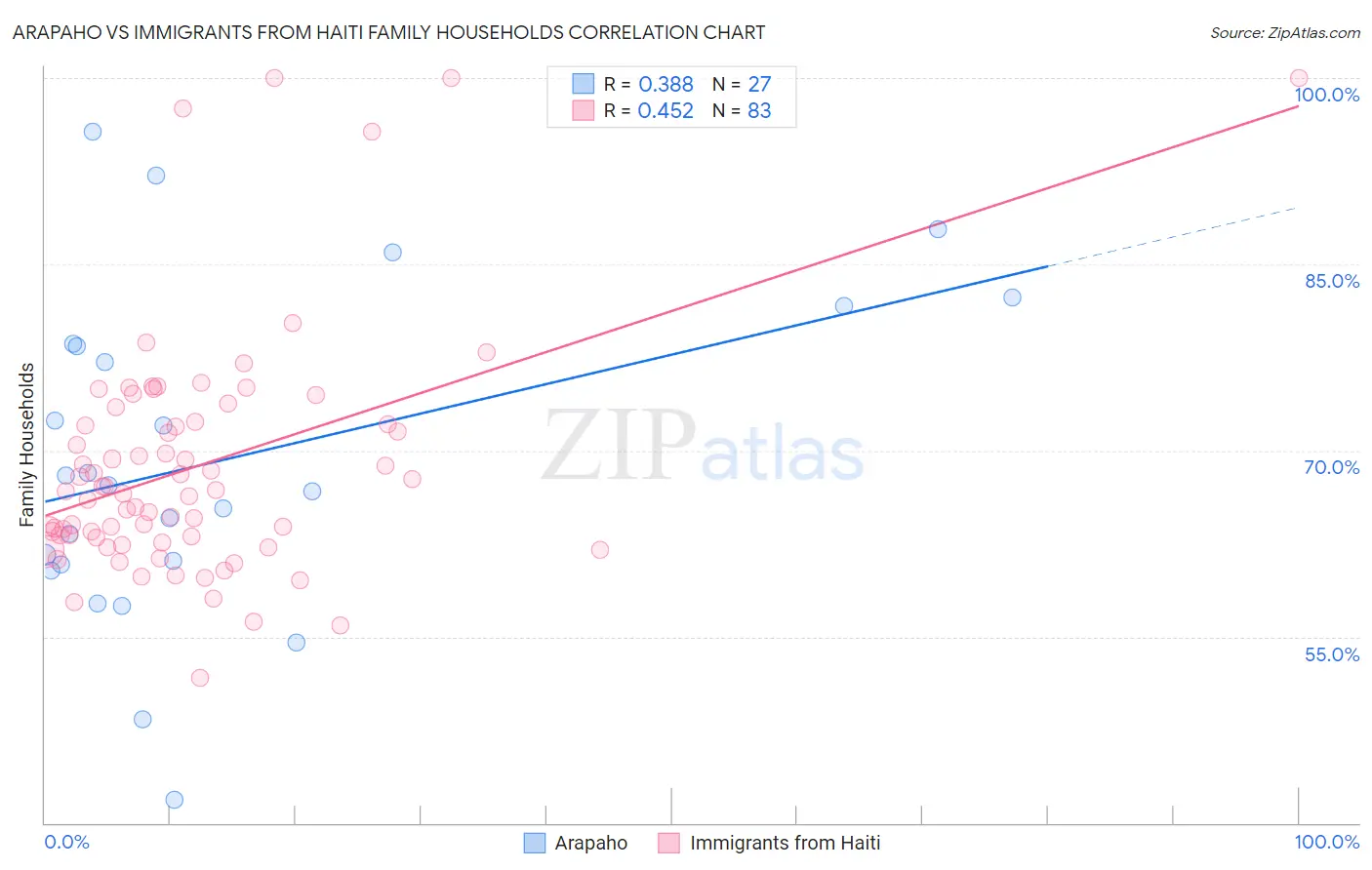 Arapaho vs Immigrants from Haiti Family Households