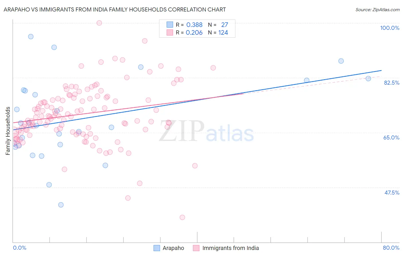 Arapaho vs Immigrants from India Family Households