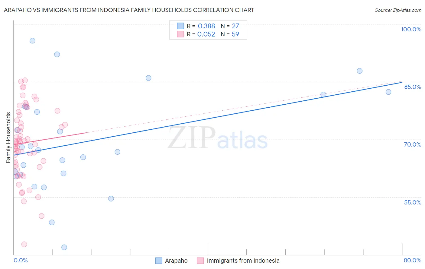 Arapaho vs Immigrants from Indonesia Family Households