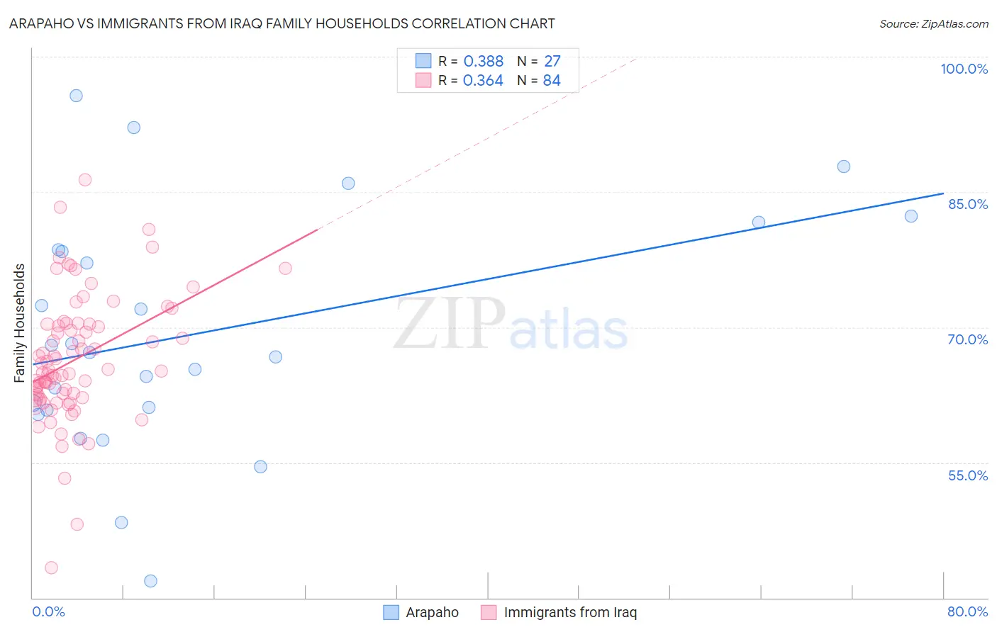 Arapaho vs Immigrants from Iraq Family Households