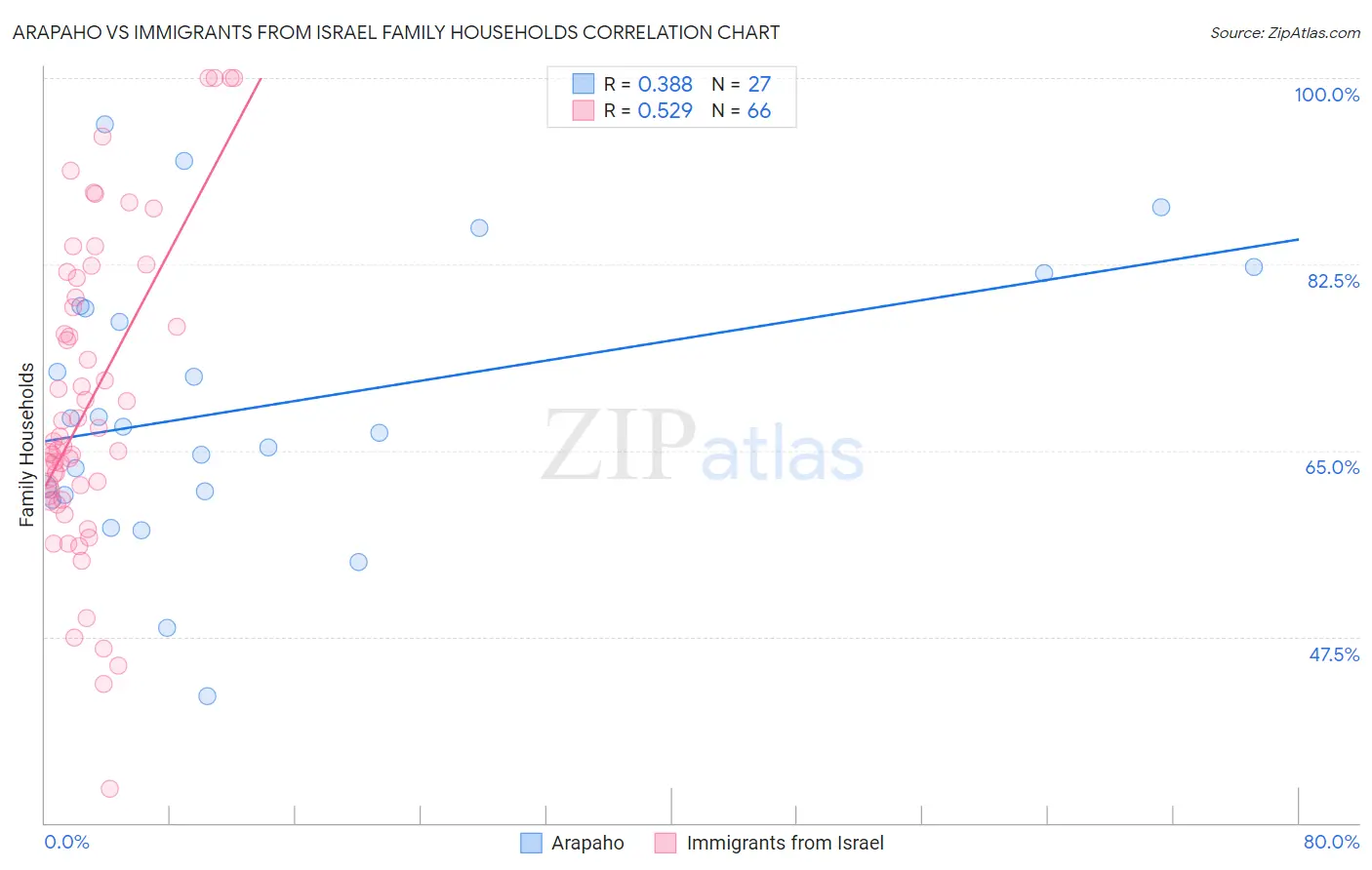 Arapaho vs Immigrants from Israel Family Households