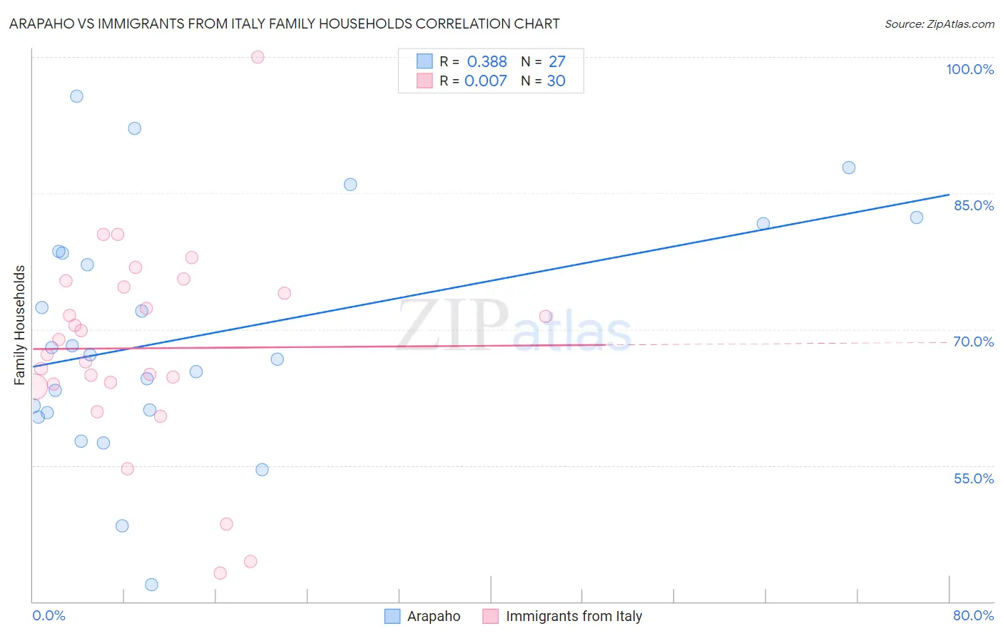 Arapaho vs Immigrants from Italy Family Households