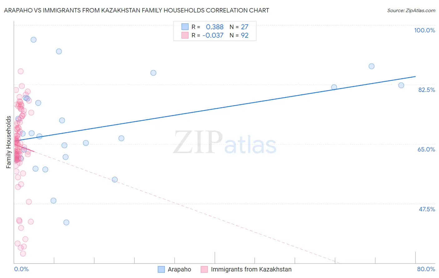 Arapaho vs Immigrants from Kazakhstan Family Households