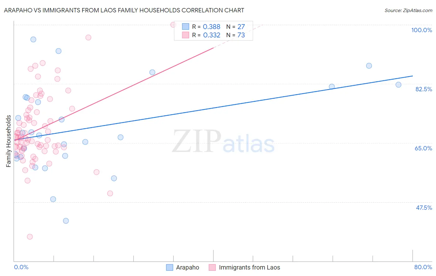 Arapaho vs Immigrants from Laos Family Households