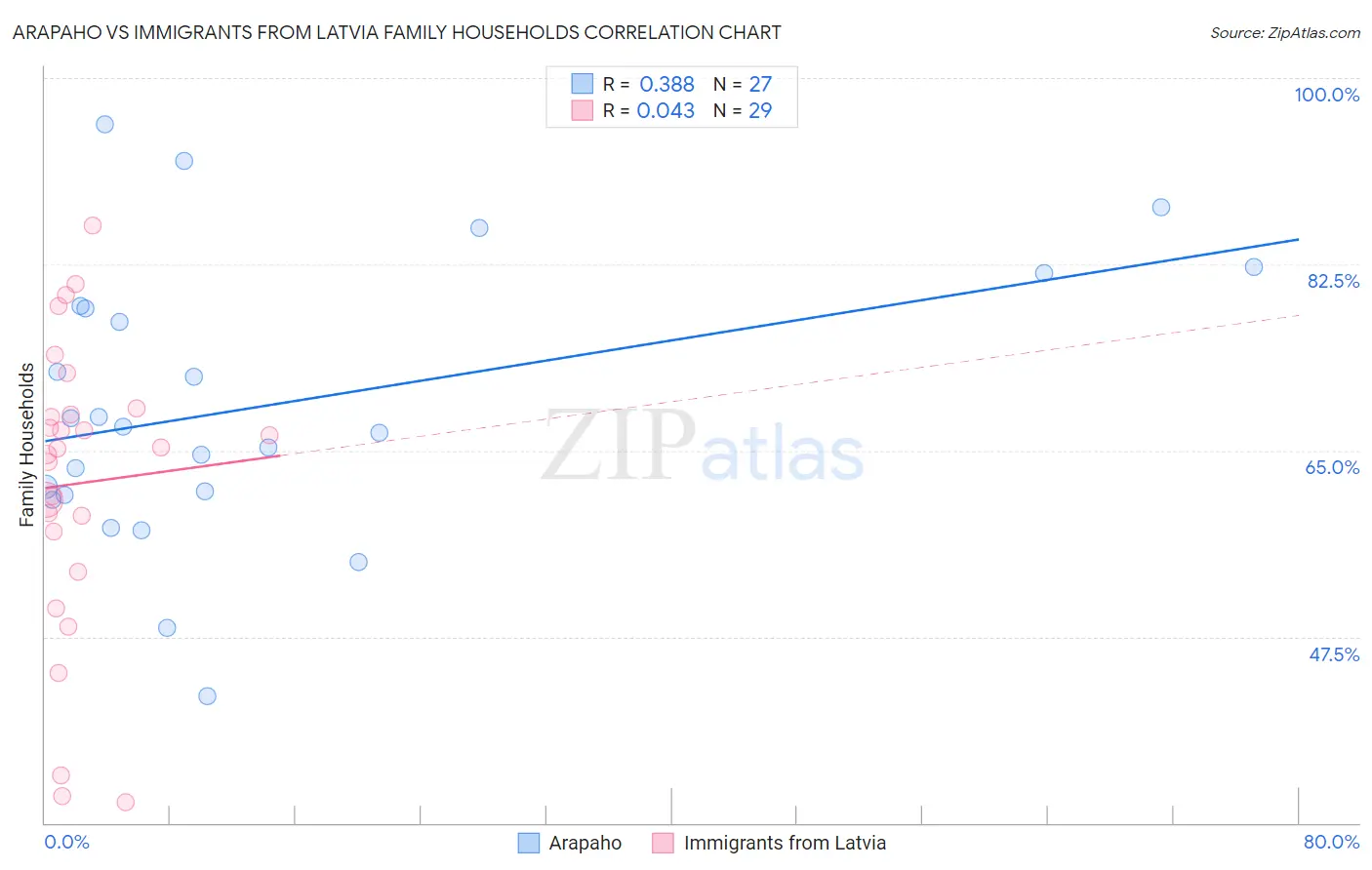 Arapaho vs Immigrants from Latvia Family Households