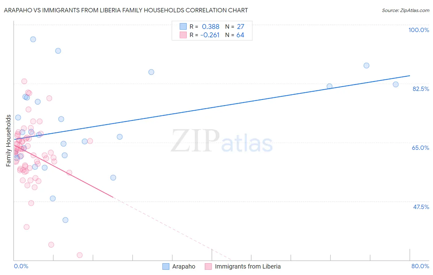 Arapaho vs Immigrants from Liberia Family Households