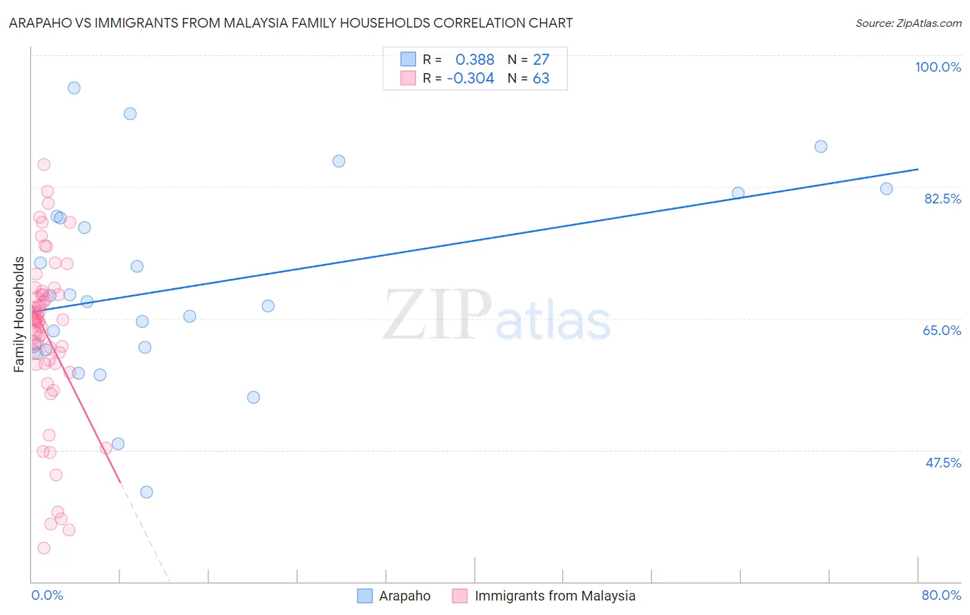 Arapaho vs Immigrants from Malaysia Family Households