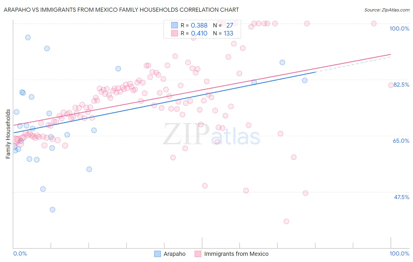 Arapaho vs Immigrants from Mexico Family Households
