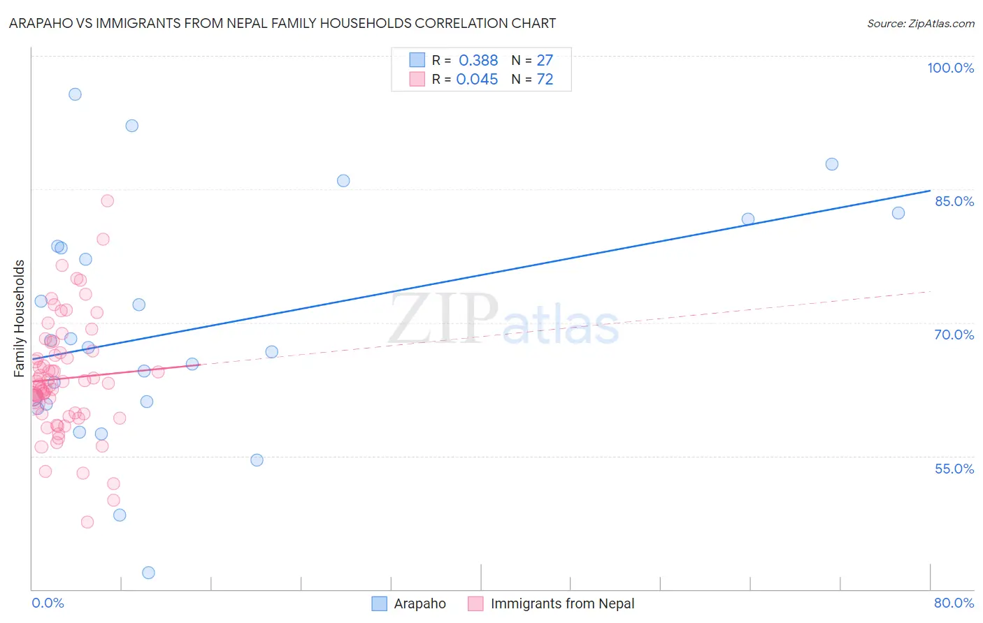 Arapaho vs Immigrants from Nepal Family Households