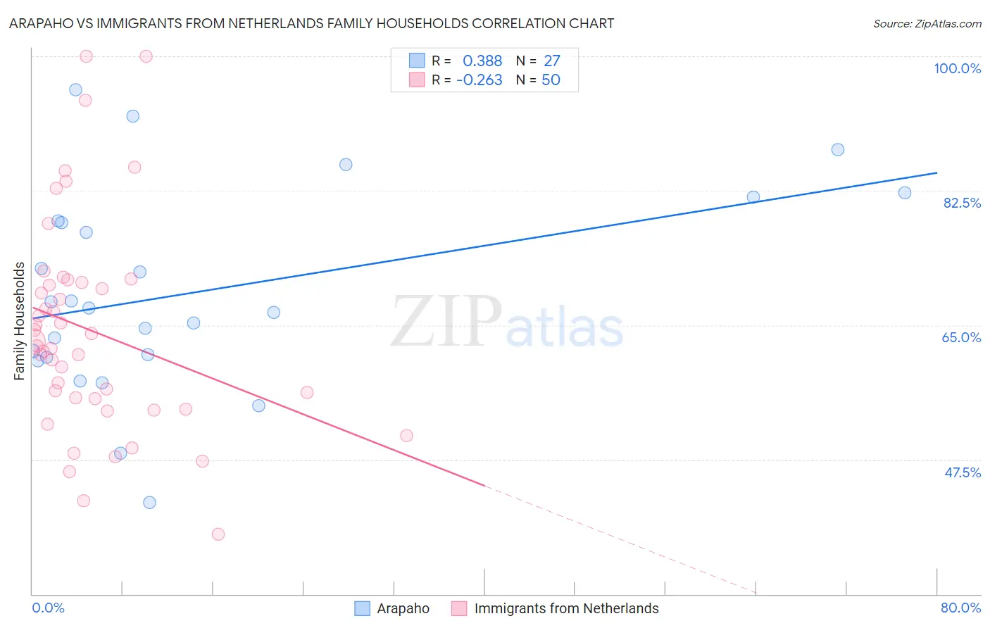 Arapaho vs Immigrants from Netherlands Family Households