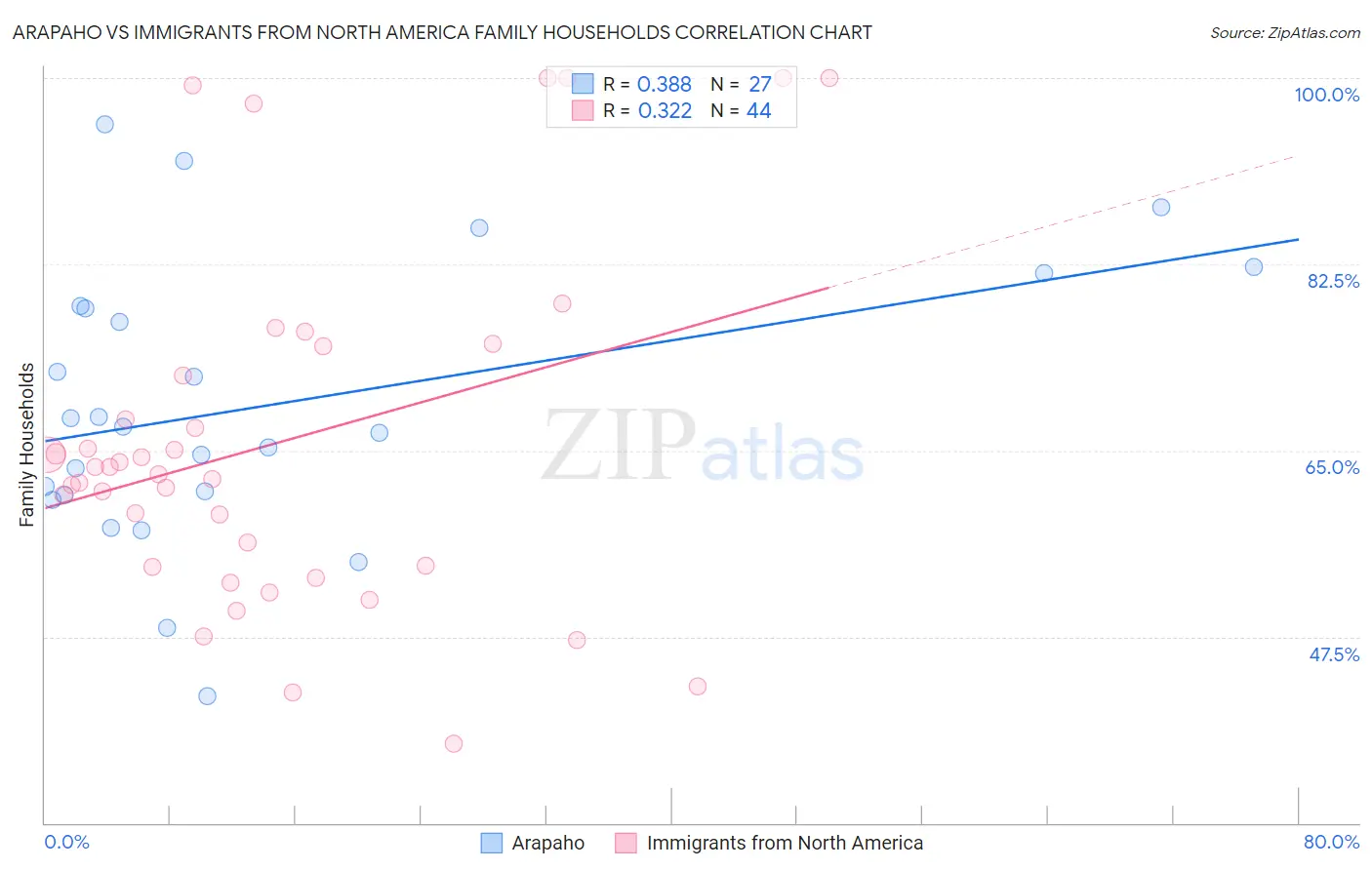 Arapaho vs Immigrants from North America Family Households