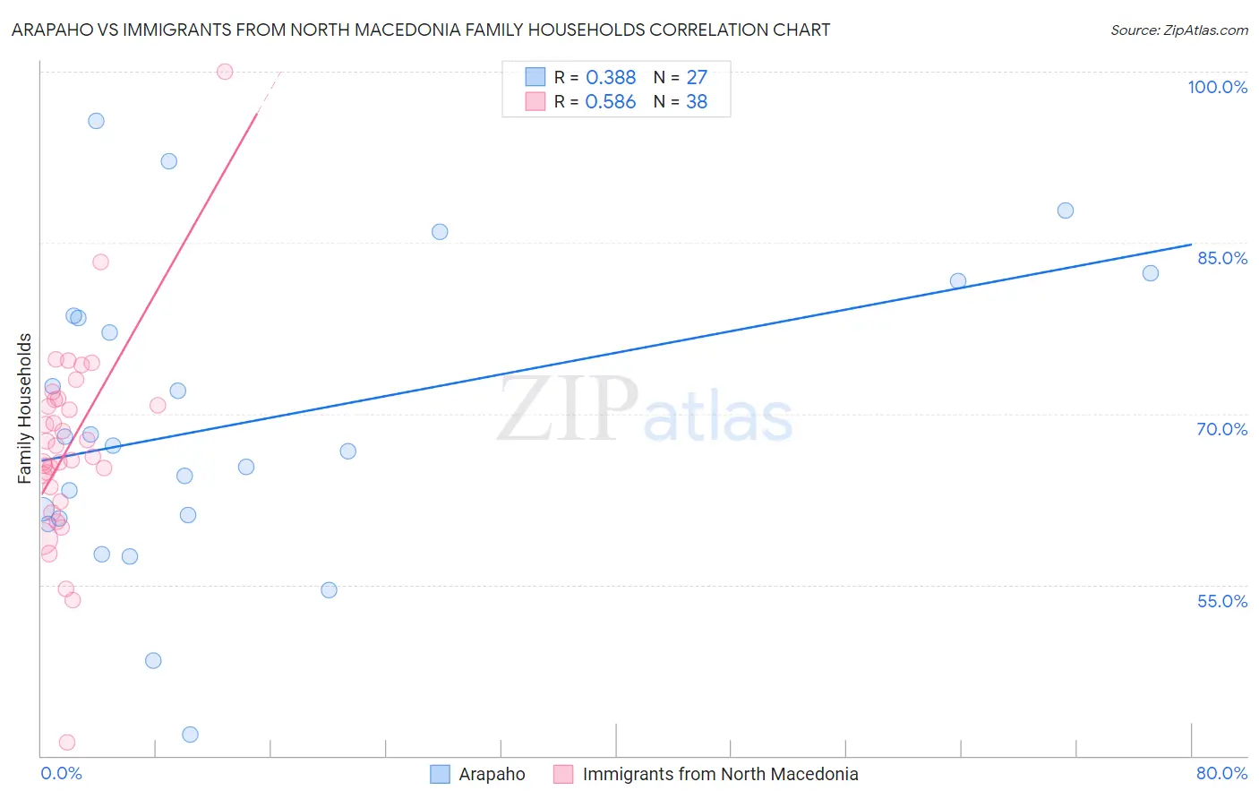 Arapaho vs Immigrants from North Macedonia Family Households