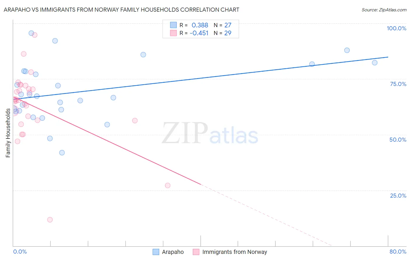 Arapaho vs Immigrants from Norway Family Households