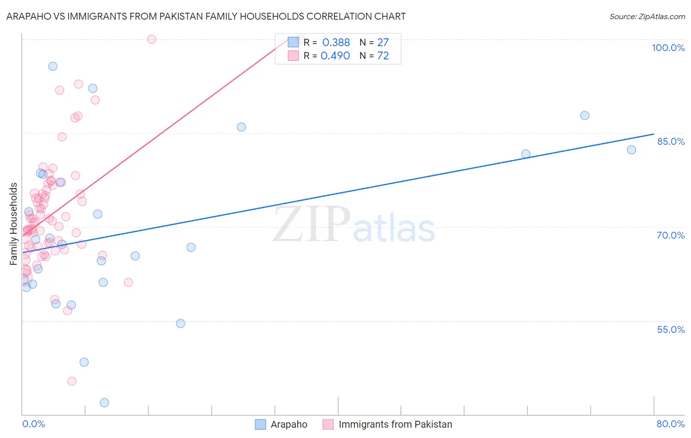 Arapaho vs Immigrants from Pakistan Family Households