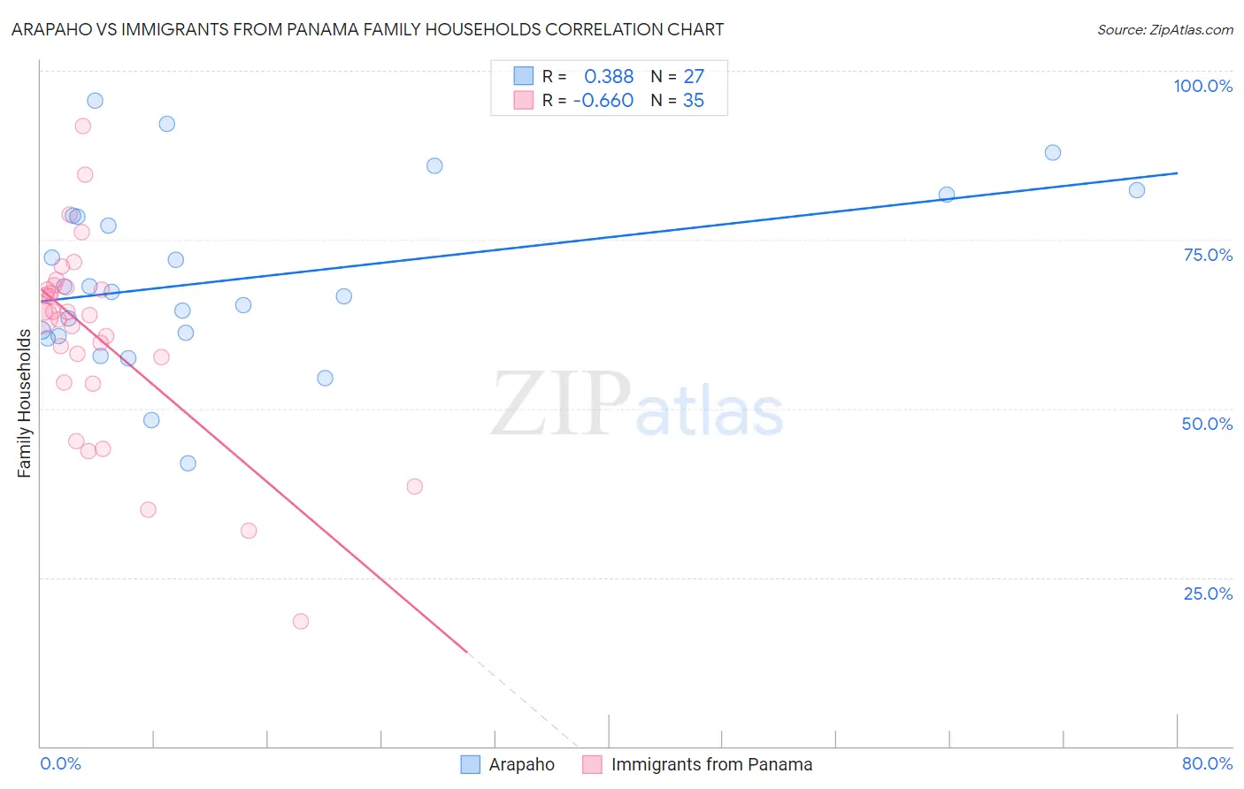 Arapaho vs Immigrants from Panama Family Households