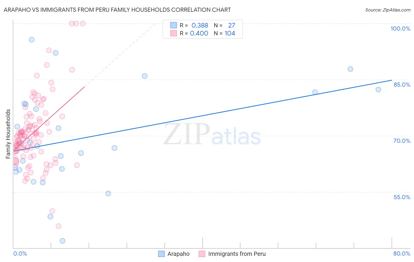 Arapaho vs Immigrants from Peru Family Households