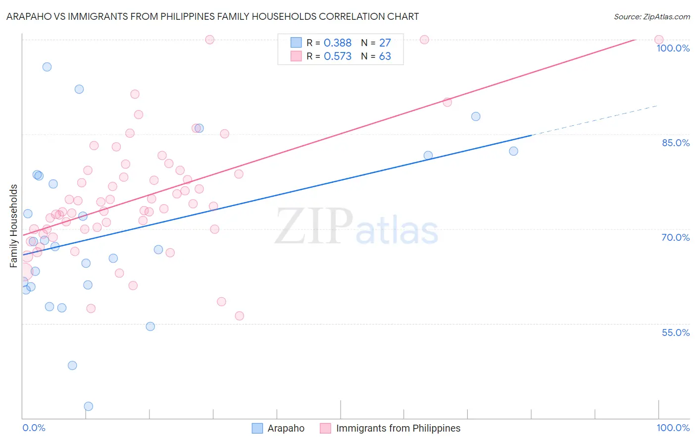 Arapaho vs Immigrants from Philippines Family Households