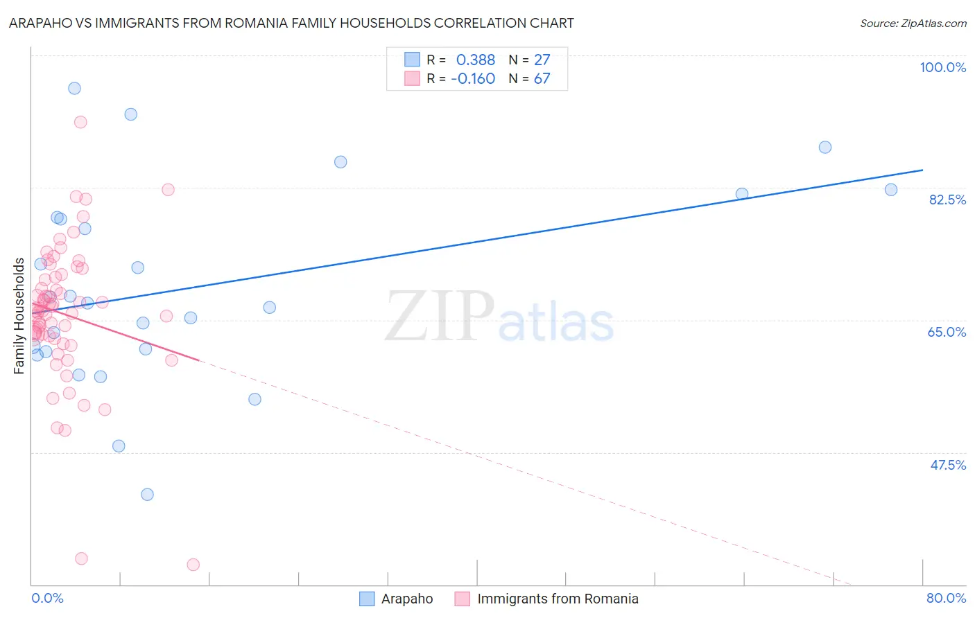 Arapaho vs Immigrants from Romania Family Households