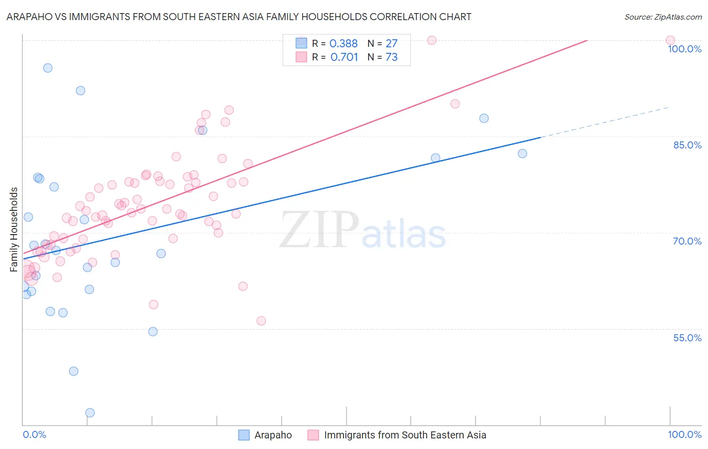 Arapaho vs Immigrants from South Eastern Asia Family Households
