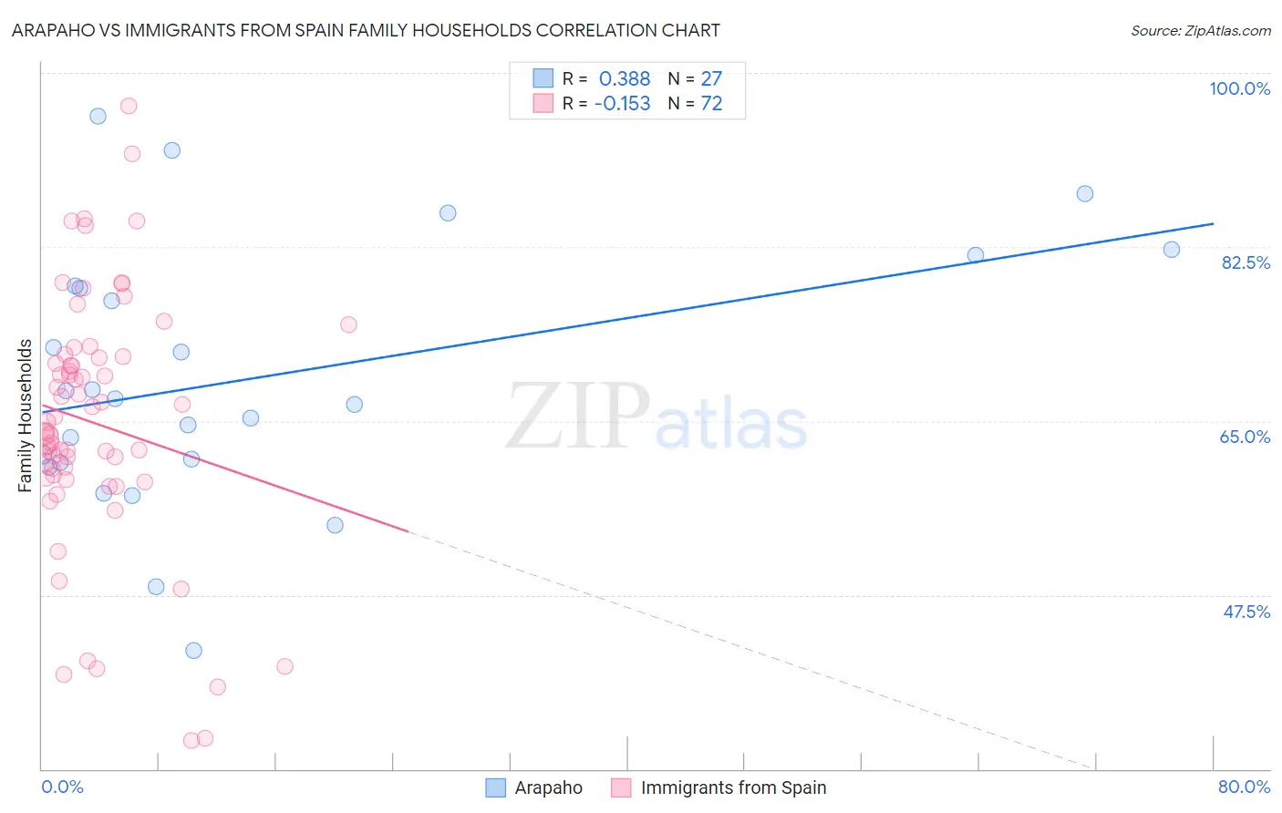 Arapaho vs Immigrants from Spain Family Households