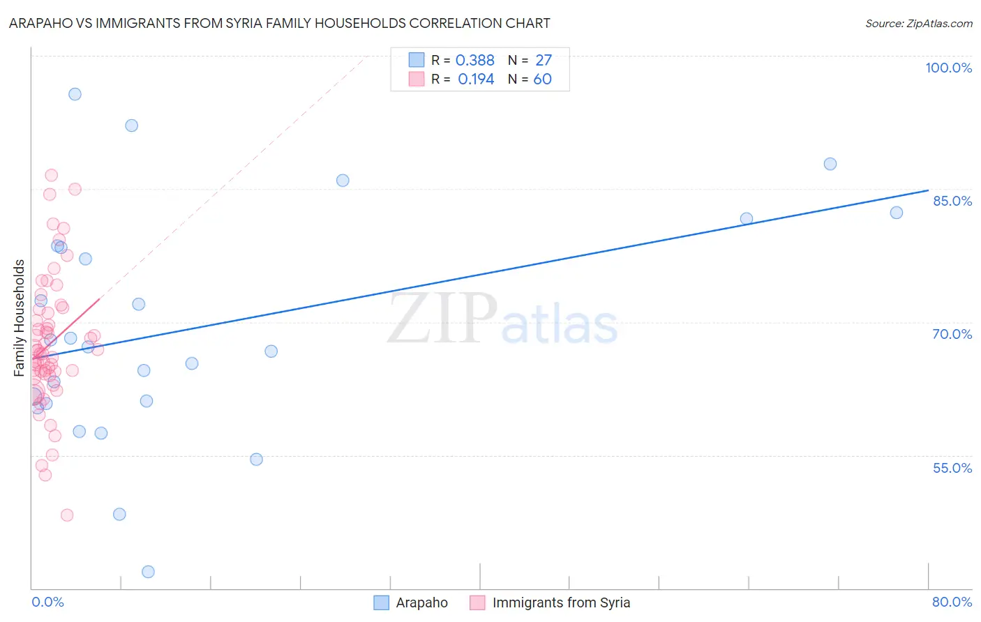 Arapaho vs Immigrants from Syria Family Households