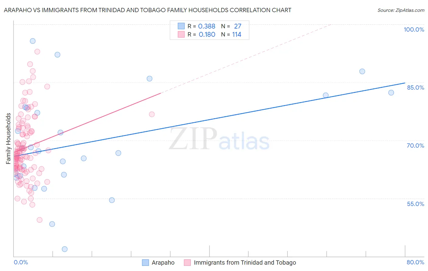 Arapaho vs Immigrants from Trinidad and Tobago Family Households