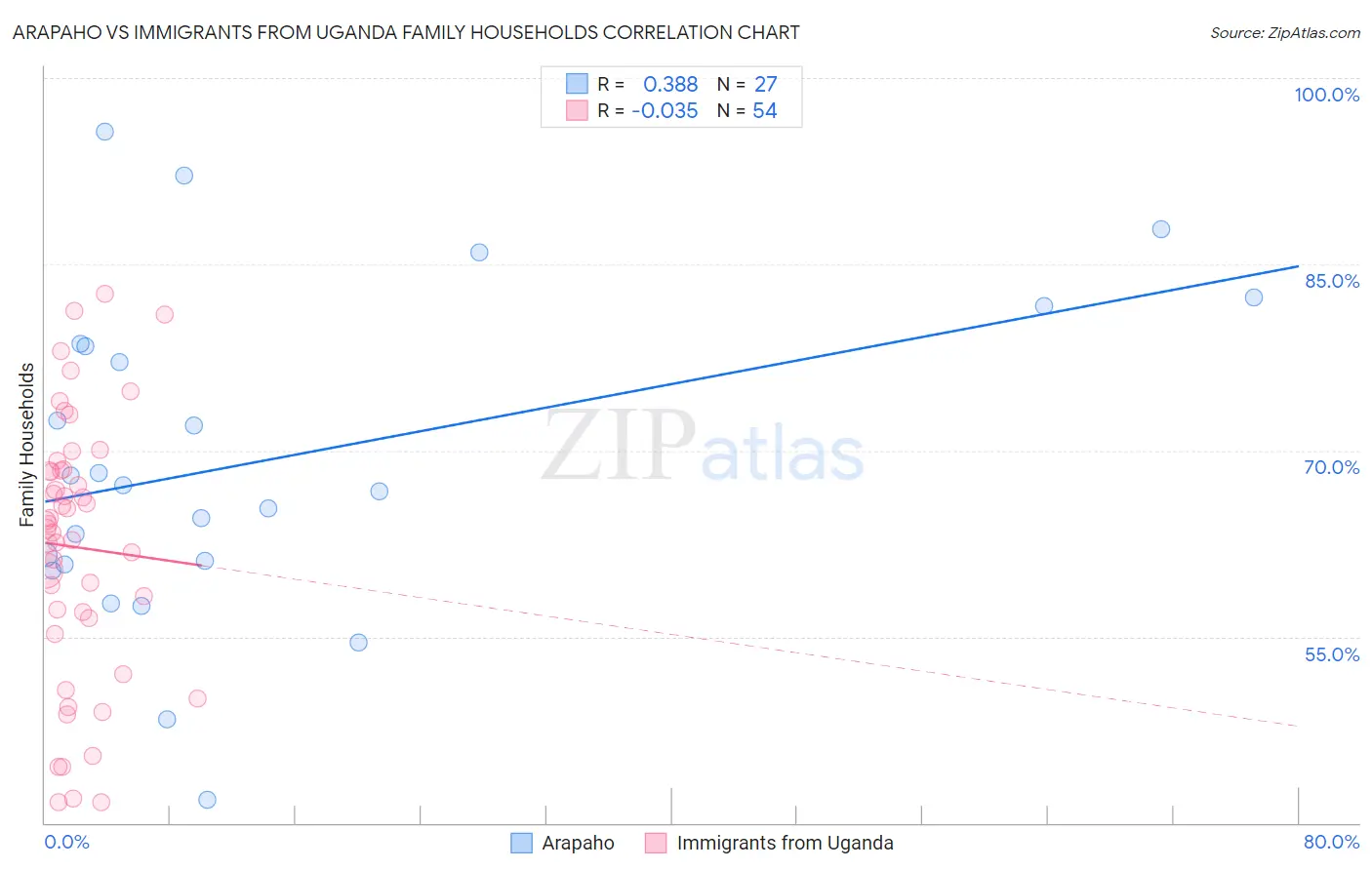 Arapaho vs Immigrants from Uganda Family Households