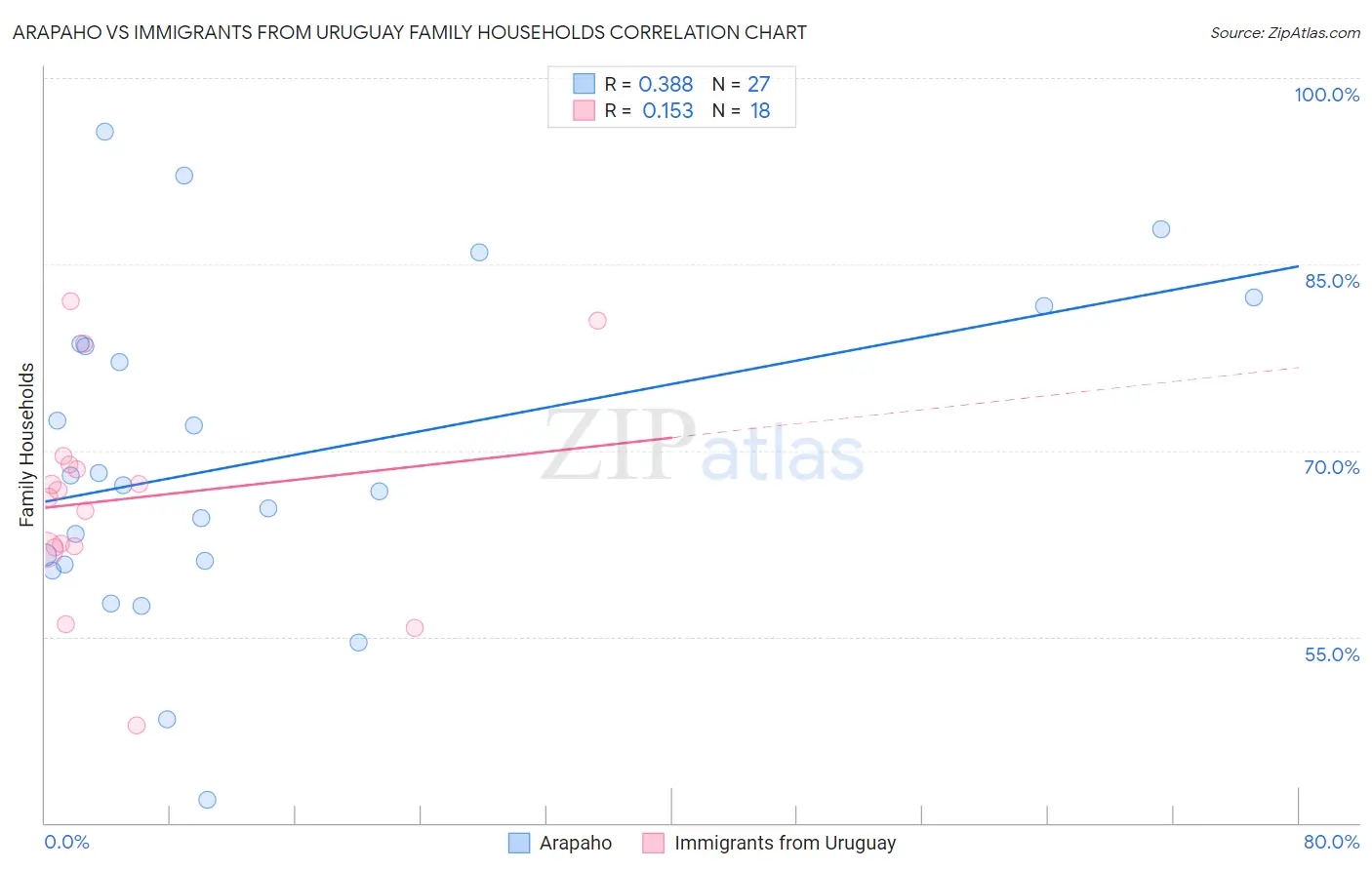 Arapaho vs Immigrants from Uruguay Family Households