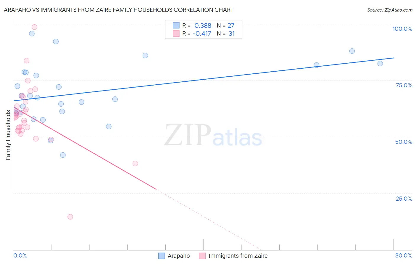 Arapaho vs Immigrants from Zaire Family Households