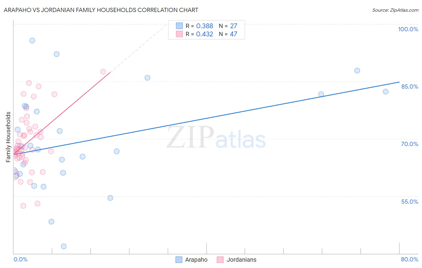 Arapaho vs Jordanian Family Households