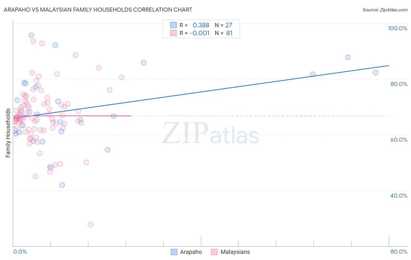Arapaho vs Malaysian Family Households