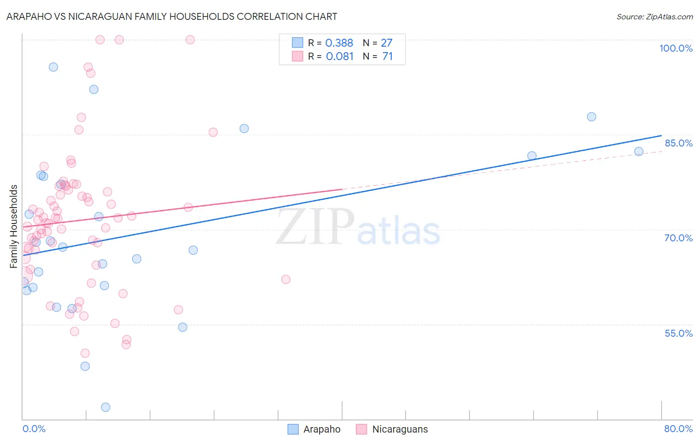 Arapaho vs Nicaraguan Family Households