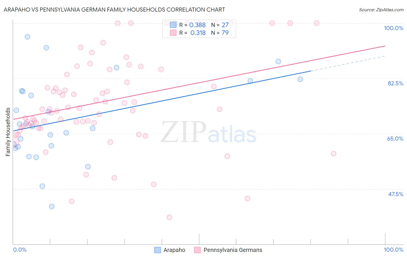 Arapaho vs Pennsylvania German Family Households