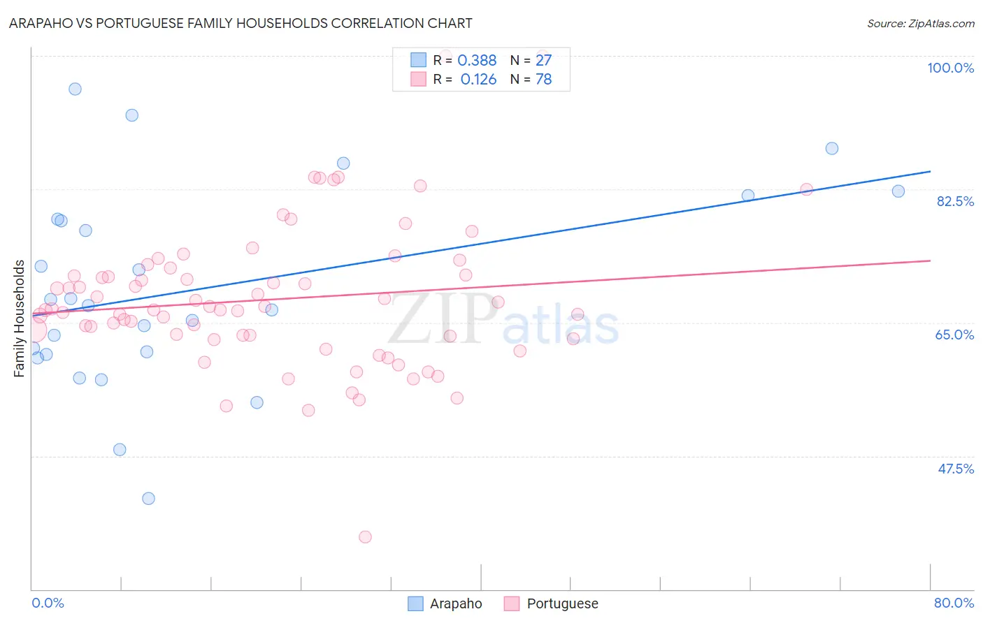 Arapaho vs Portuguese Family Households