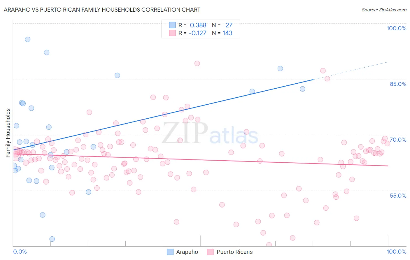 Arapaho vs Puerto Rican Family Households