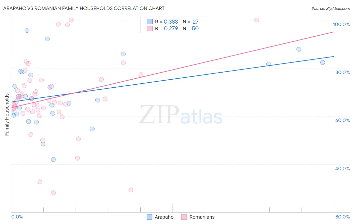 Arapaho vs Romanian Family Households