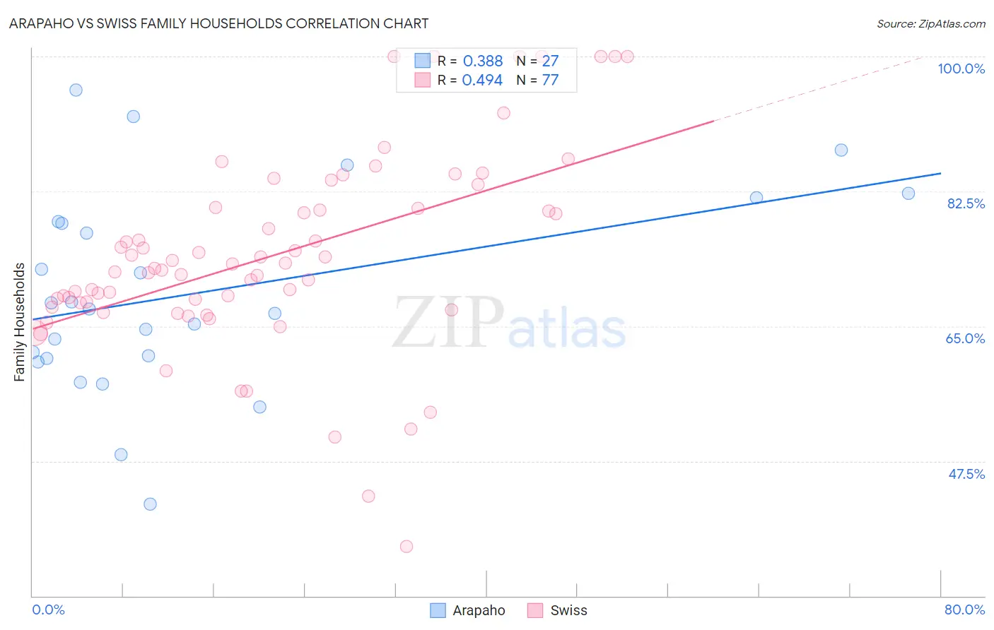 Arapaho vs Swiss Family Households