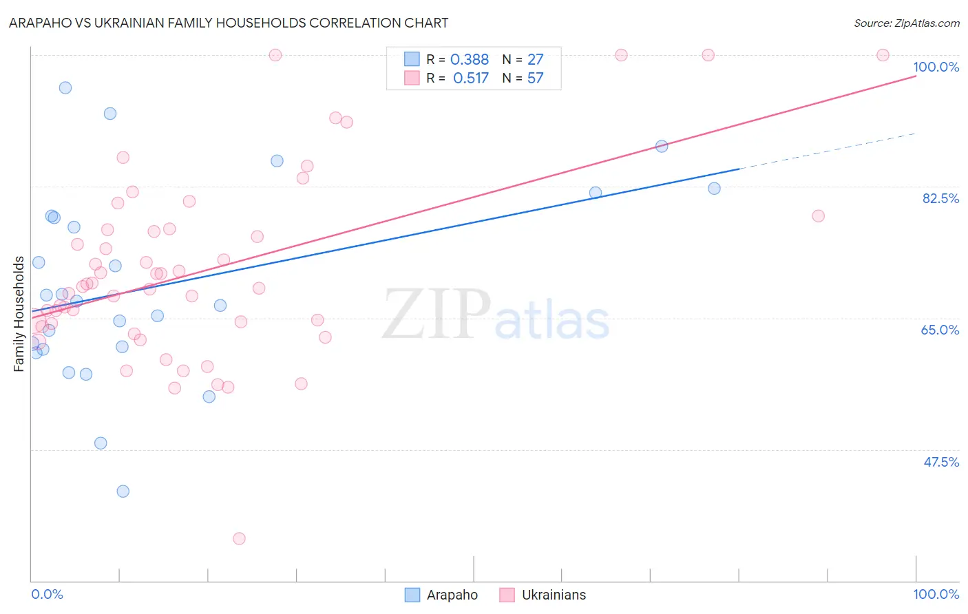 Arapaho vs Ukrainian Family Households