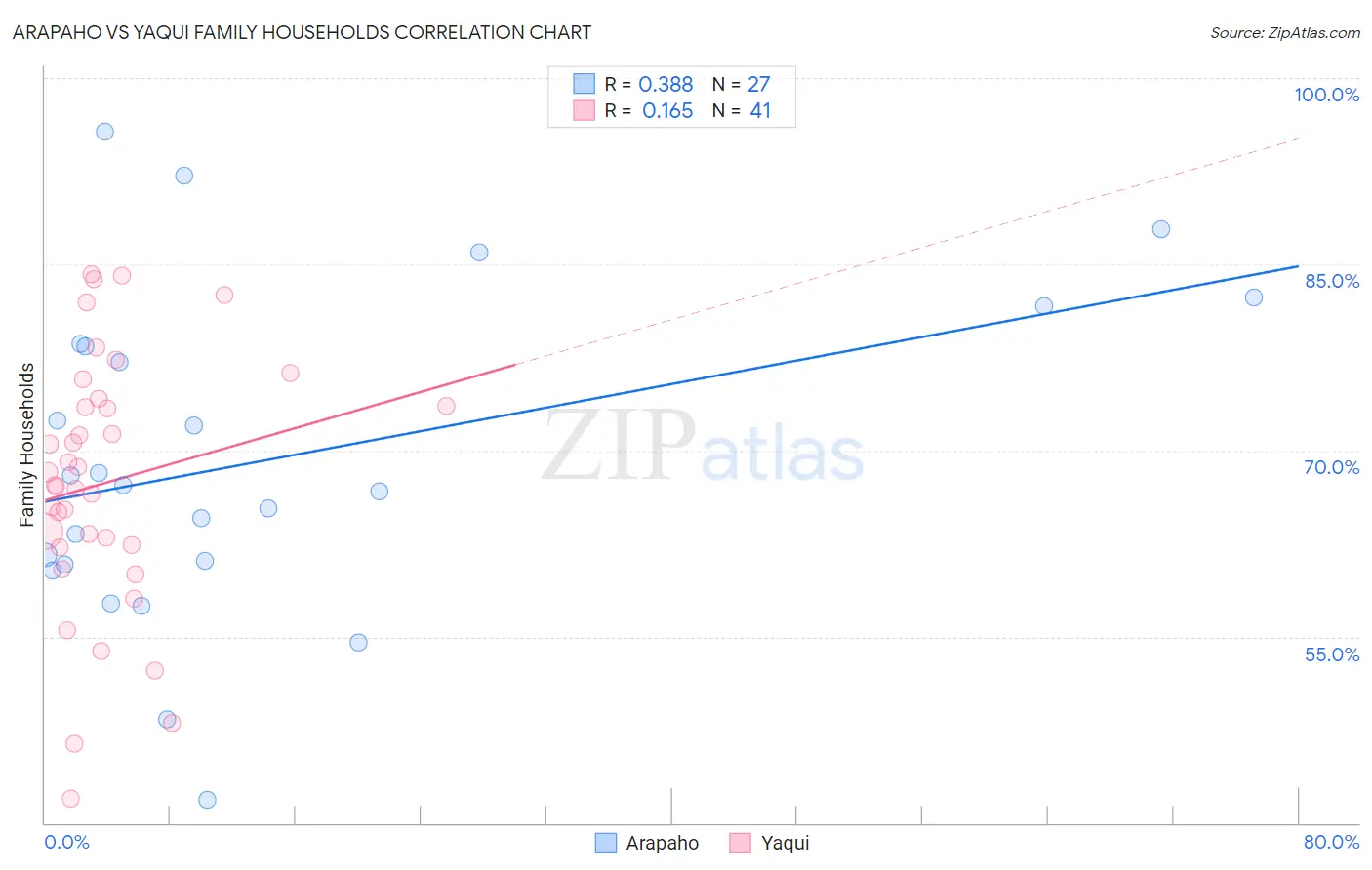 Arapaho vs Yaqui Family Households