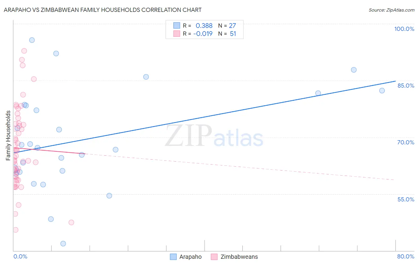 Arapaho vs Zimbabwean Family Households