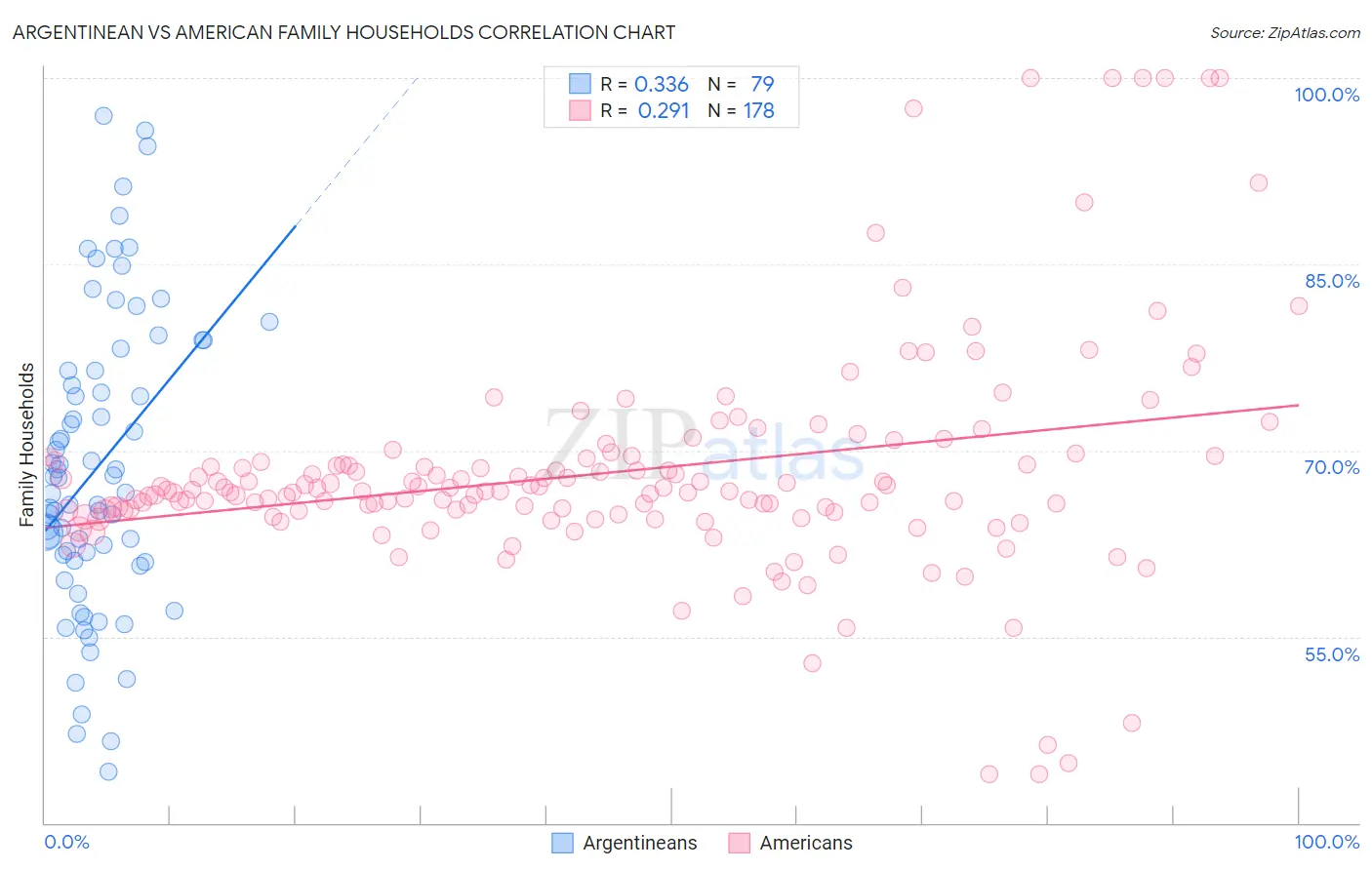 Argentinean vs American Family Households