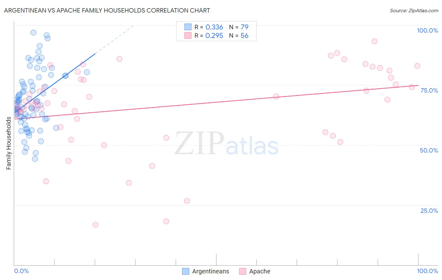 Argentinean vs Apache Family Households