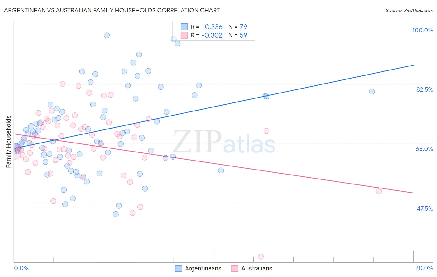 Argentinean vs Australian Family Households