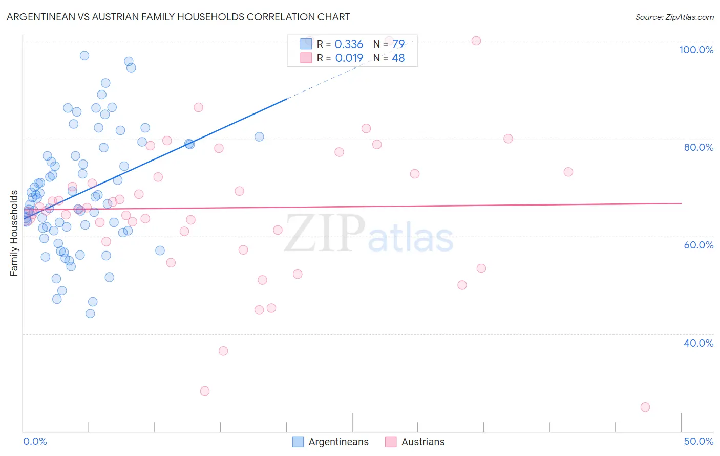 Argentinean vs Austrian Family Households